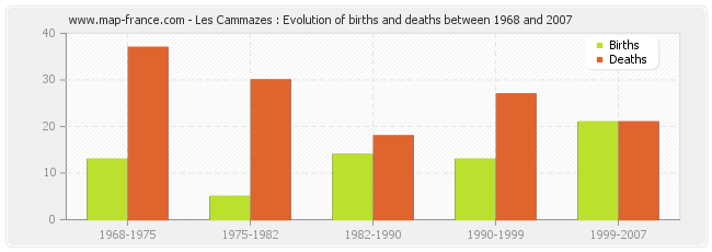 Les Cammazes : Evolution of births and deaths between 1968 and 2007